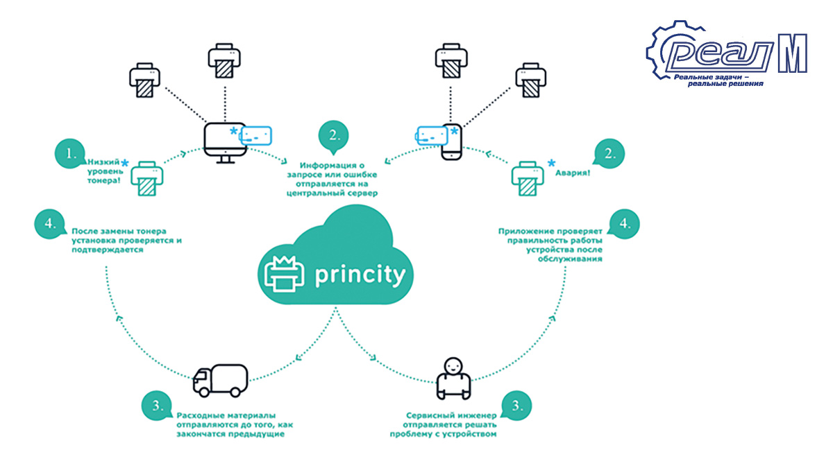 Princity: веб-инструмент для управления парком печатных устройств ООО «Реал М»: цифровые решения для оптимального документооборота 